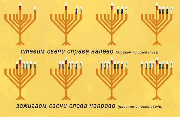 порядок зажигания свечей Хануки